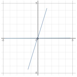 Piecewise Function Graph 2