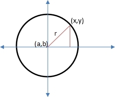 Circle Equation