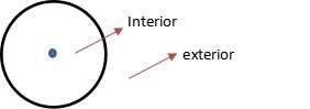 Interior and Exterior of Circle