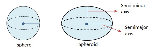 Spheroid