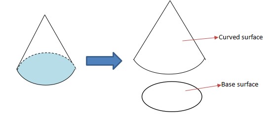 Surface Area of Cone